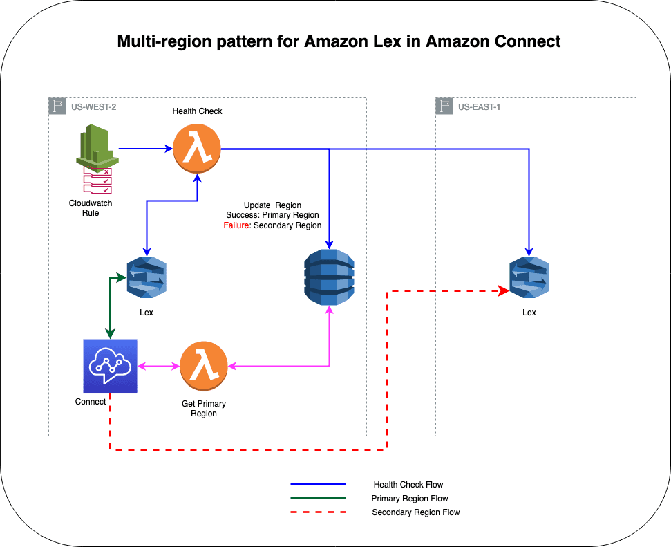 Mulit-region pattern for Amazon Lex in Amazon Connect