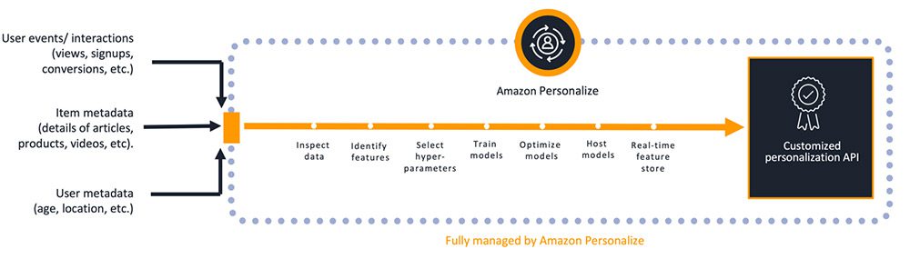This diagram represents which tasks Amazon Personalize manages