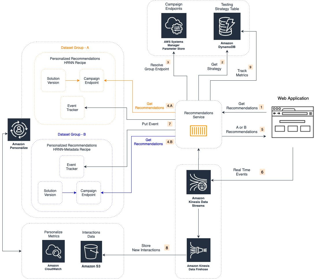 The following architecture showcases a microservices-based implementation of an A/B test between two Amazon Personalize campaigns