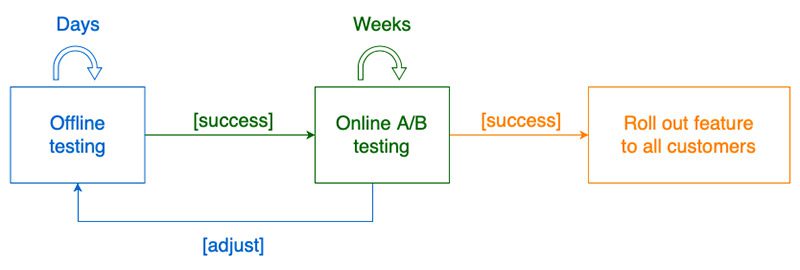 The following graph showcases the feedback loop between testing, adjusting your model, and rolling out new features on success.