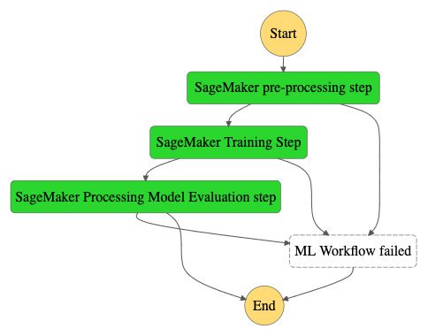 AWS Step Functions Workflow using the new “ProcessingStep”