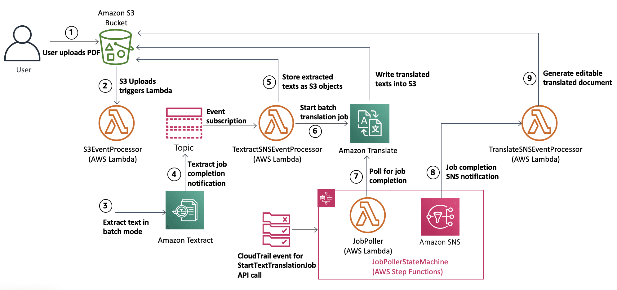 Architecture Diagram showing the workflow how uploading the PDF document to S3 bucket triggers the process of extracting text using Amazon textract and then translating it using Amazon Translate.