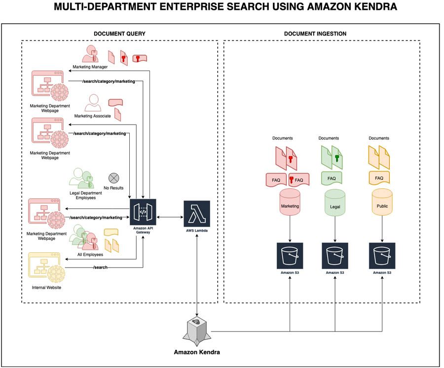 Architecture diagram depicting a pattern for multi-department enterprise search