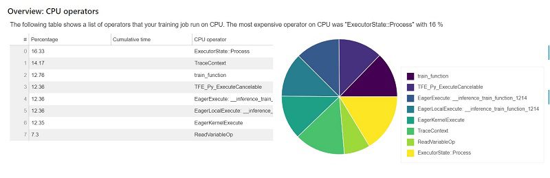 The following table shows a list of operators that your training job run on CPU.