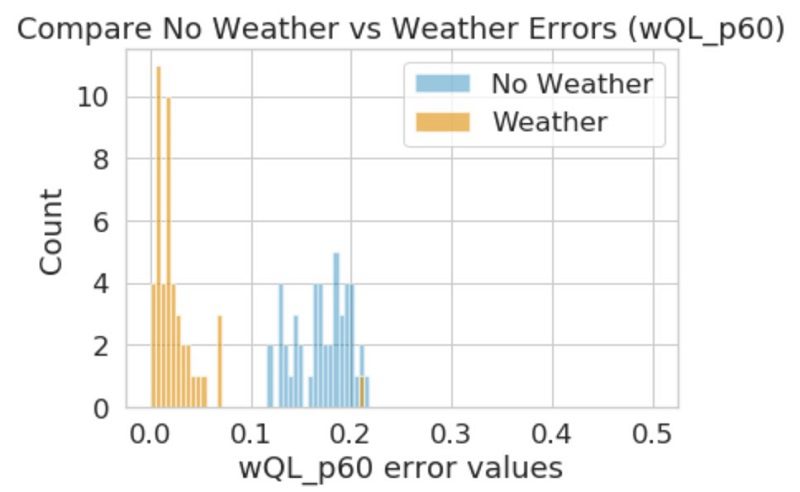 Most items in the model with the Weather Index have errors below 0.05.