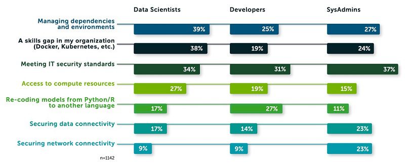 The same survey highlights that the top three biggest roadblocks to deploying a model in production are managing dependencies and environments, security, and skill gaps.
