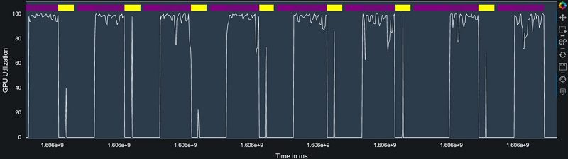 We use the profiling analysis APIs in Debugger to plot both GPU utilization and train step times on the same graph