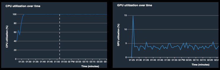 A common footprint of this bottleneck is low GPU utilization, along with high CPU utilization (see the following visualizations).