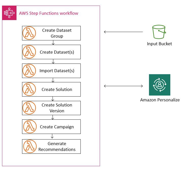 Below is a step function workflow diagram to orchestrate the lambda functions we are going to cover in this section: