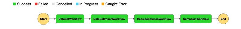 Run the following code to trigger an Amazon Personalize automated workflow to create a dataset