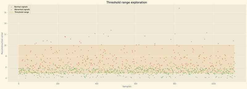 First, let's visualize how this threshold range separates our signals on a scatter plot of all the testing samples.