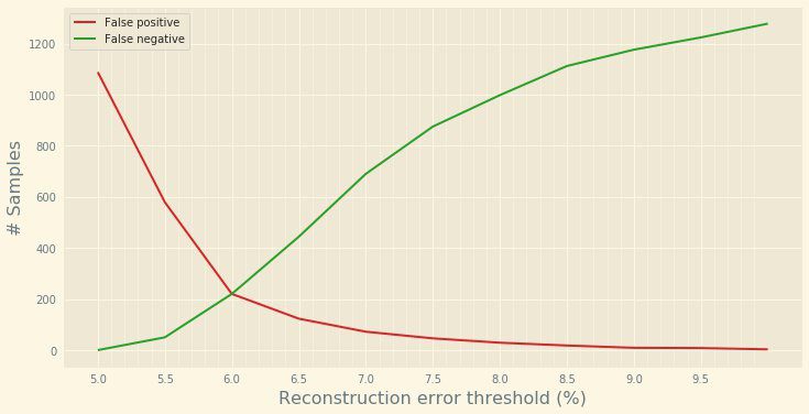 If we plot the number of samples flagged as false positives and false negatives, we can see that the best compromise is to use a threshold set around 6.3 for the reconstruction error.