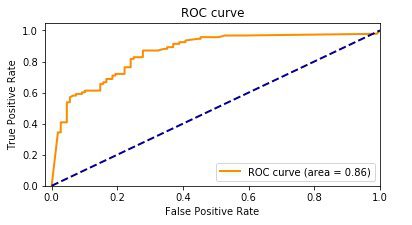 Our baseline model had an accuracy of 85.8%. The following graph shows the ROC curve.