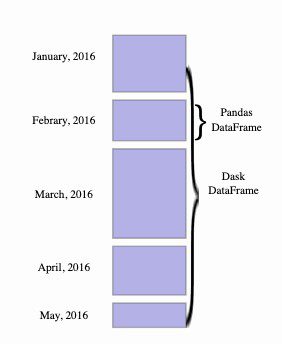 The following diagram illustrates a Dask DataFrame.