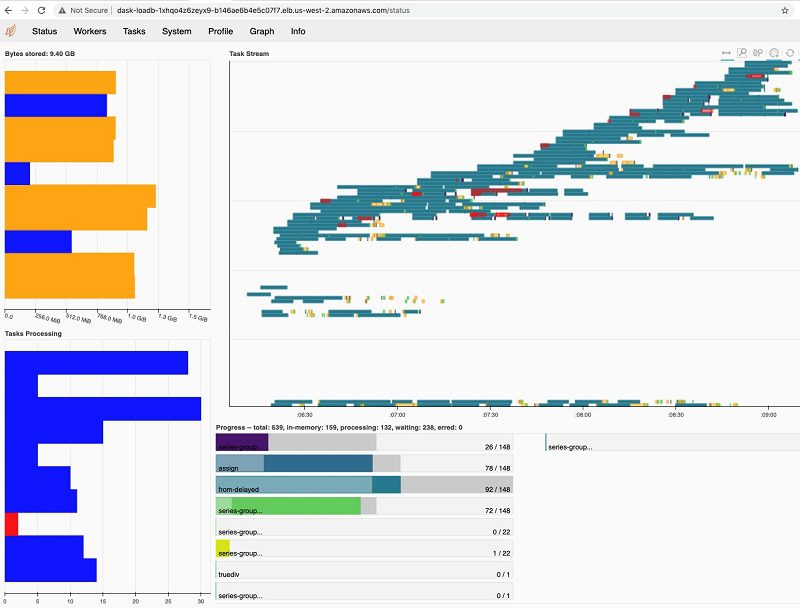 The following screenshot shows an example visualization of the Dask dashboard.