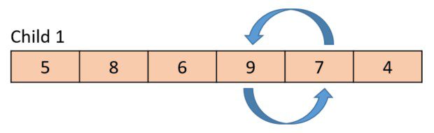 The gene value from the parent is 7 in this case, so the swap occurs within the child.