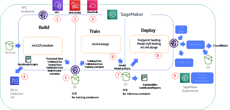 After the environment is provisioned, the following architecture diagram illustrates the typical data scientist workflow within the project VPC.