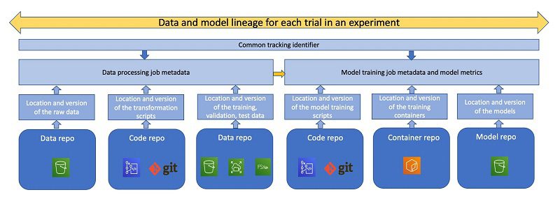 The following figure shows the different steps in the lineage of a model that may be tracked for traceability and reproducibility reasons.