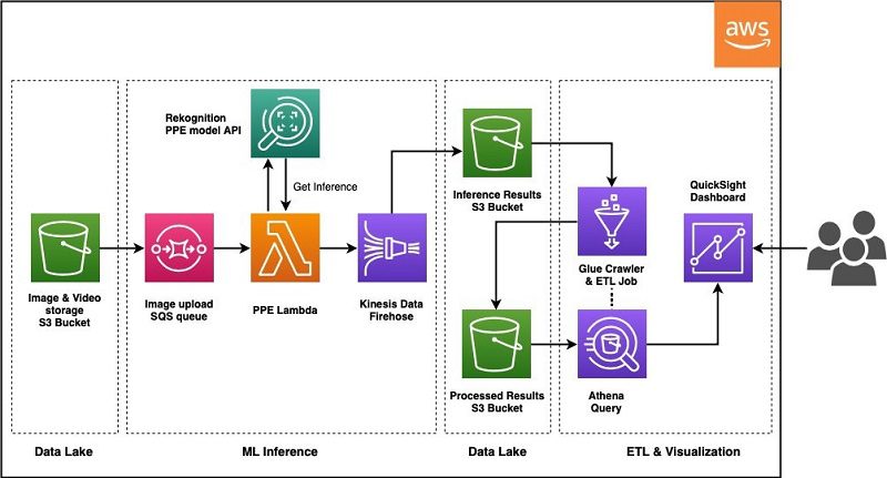 The following diagram illustrates the architecture of the ML pipeline.