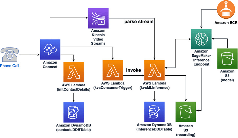 The following is the architecture diagram for integrating online ML inference in a telemedicine contact flow via Amazon Connect.