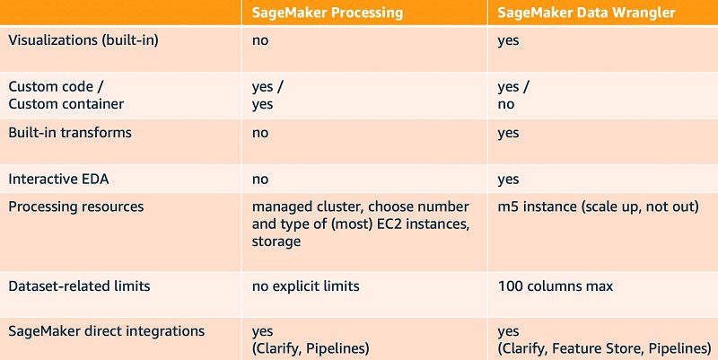The following table compares SageMaker Processing and SageMaker Data Wrangler across some key dimensions.
