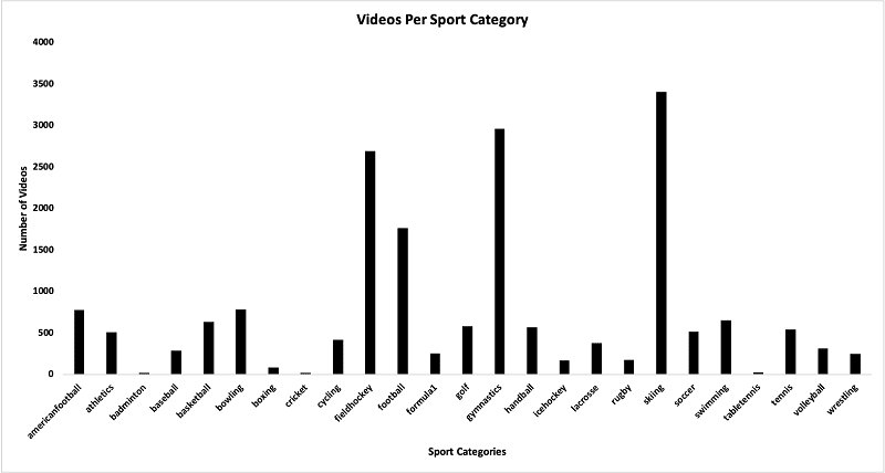 The following graph shows the number of video samples per sports category. Each video is cut into 1-second intervals.
