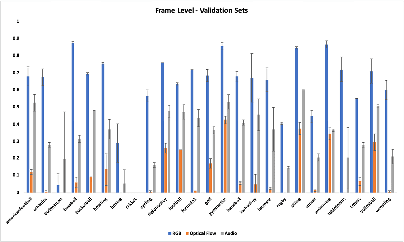 The following graph shows the averaged frame-level F1 scores of the three models against two validation datasets