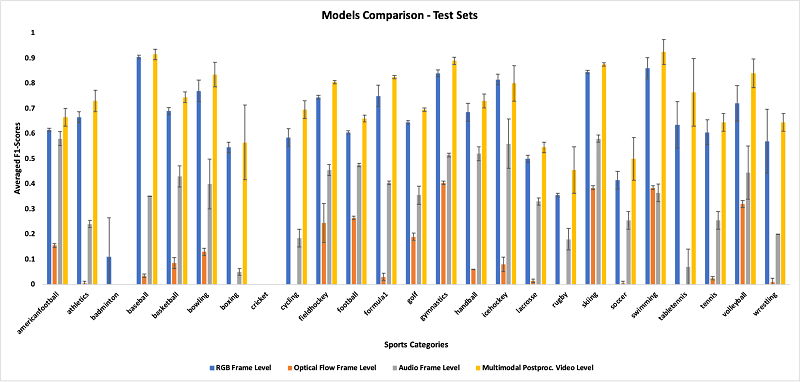 After applying the multimodal prediction module to the testing datasets to convert frame-level and 1-second-level predictions, the postprocessed video-level metrics were produced (see the following graph) and showed a significant improvement from the frame-level single modality to the video-level multimodal outputs.