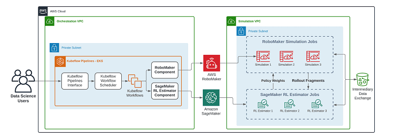 The following diagram illustrates the pipeline workflow for SageMaker RL Components.