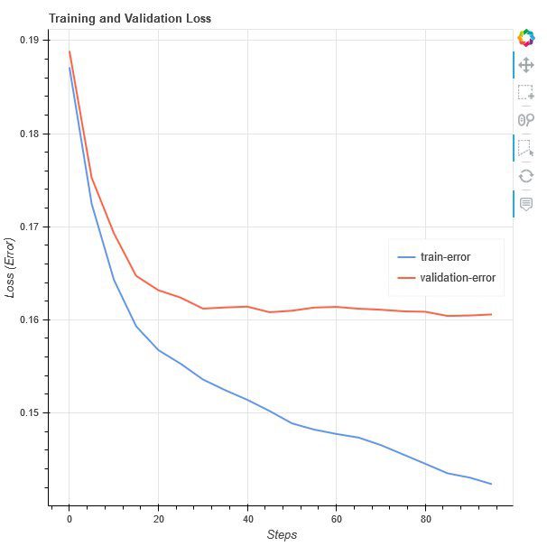 This visualization compares the loss from the training dataset against the validation dataset