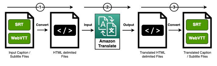 The following diagram illustrates the workflow of our solution.