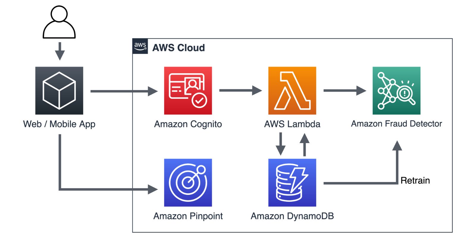 High-level architecture diagram of real-time fraud prevention using Amazon Fraud Detector and Amazon Cognito