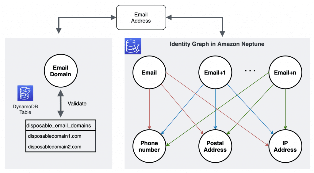 Validating if the email address uses a disposable email address and to detect email tumbling or collusion fraud using Amazon Neptune graph database identity graph