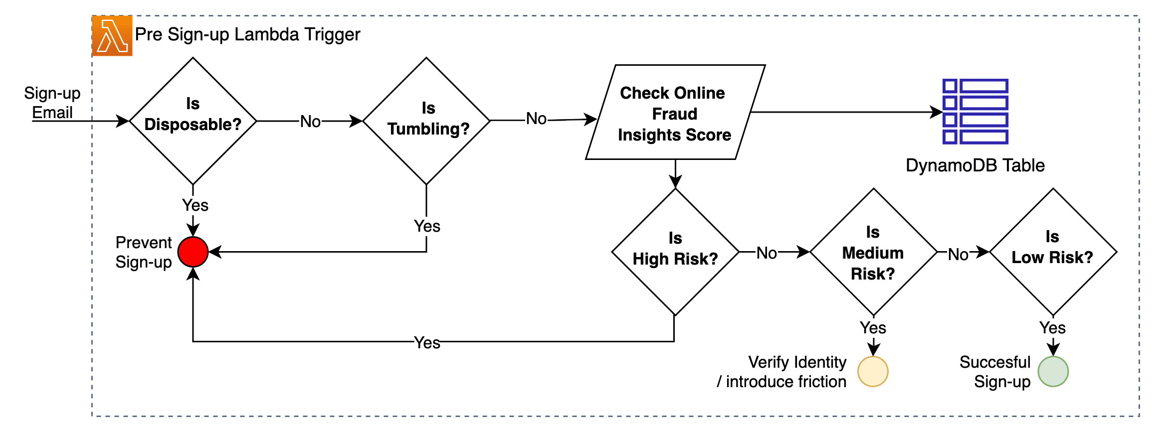 Logical flow of validations in an Amazon Cognito pre sign-up Lambda function for fraud prevention to filter disposable and tumbling email addresses and assess risk score using Amazon Fraud Detector