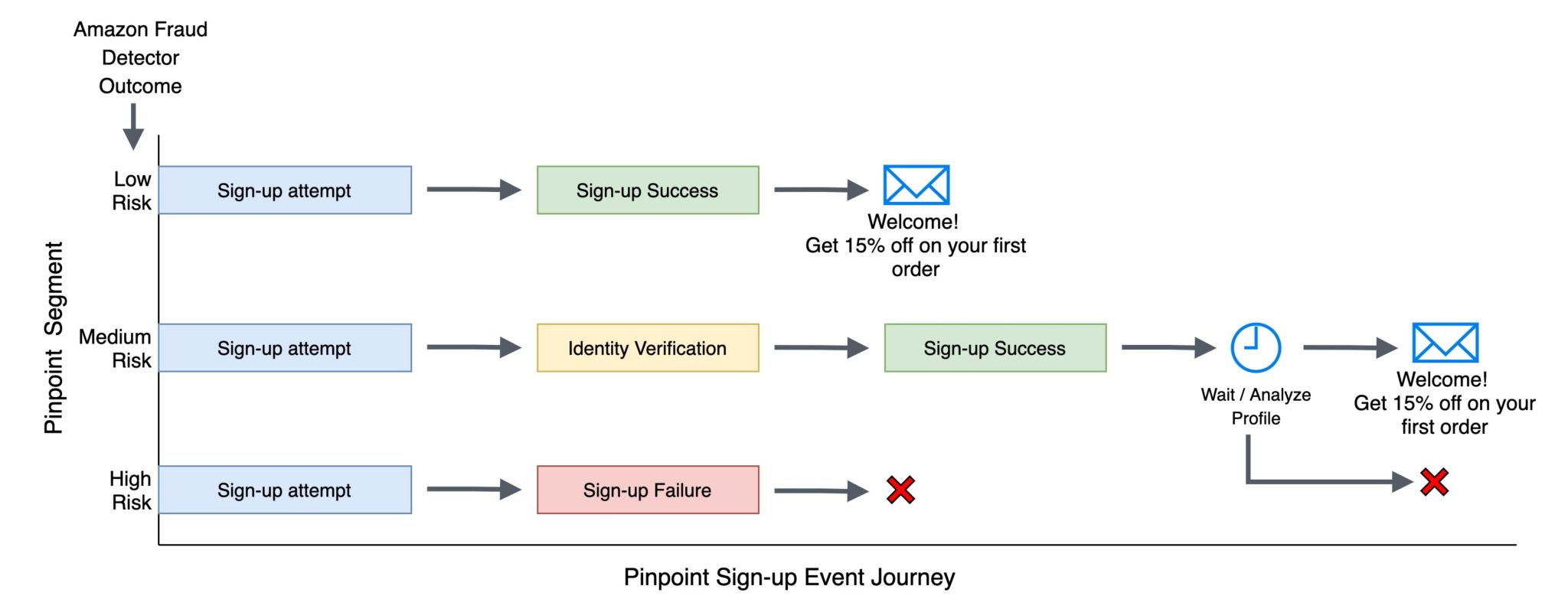 Segments of users by their sign-up risk scores. It also shows the user sign-up event journey that can be set up in Amazon Pinpoint to drive additional functionality such as running effective marketing campaigns for trusted users with low sign-up risk scores