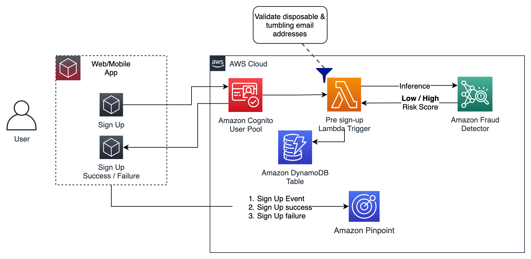 Registration flow architecture when low fraud risk or high fraud risk outcomes are detected by Amazon Fraud Detector, using Amazon Cognito and a pre sign up AWS Lambda function