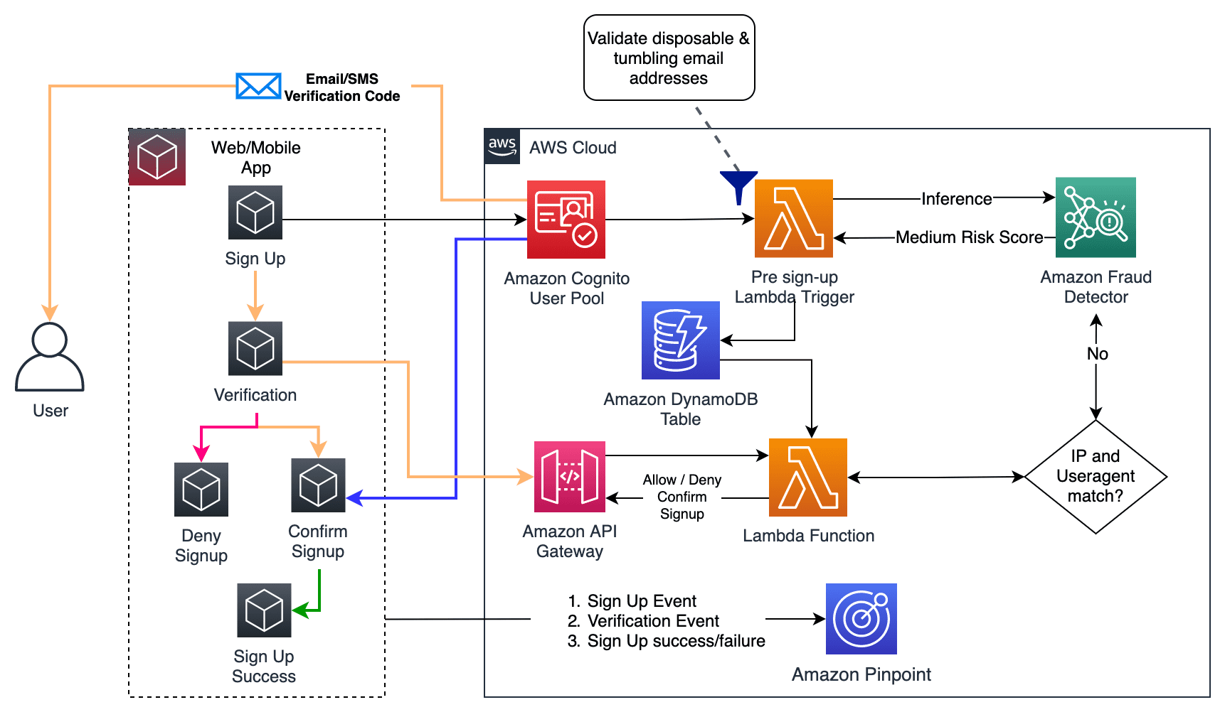 Registration flow architecture when medium fraud risk outcome Is detected by Amazon Fraud Detector using Amazon Cognito pre sign-up AWS Lambda function, Amazon API Gateway, AWS Lambda, and Amazon DynamoDB