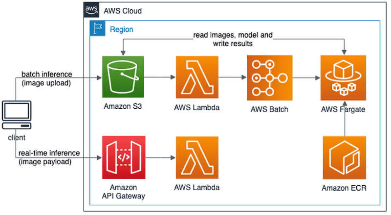 The diagram illustrates the solutions architecture for batch and real-time inferences. Batch inference uses AWS Fargate and AWS Batch, along with Amazon S3 and Amazon ECR. Real-time inference uses AWS Lambda and Amazon API Gateway.