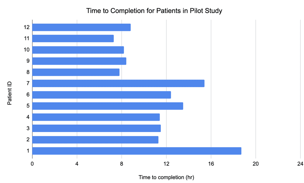 Time required to sequence and analyze individuals in the pilot study. Disease-causing variants were identified in patient IDs 1, 2, 8, 9, and 11.