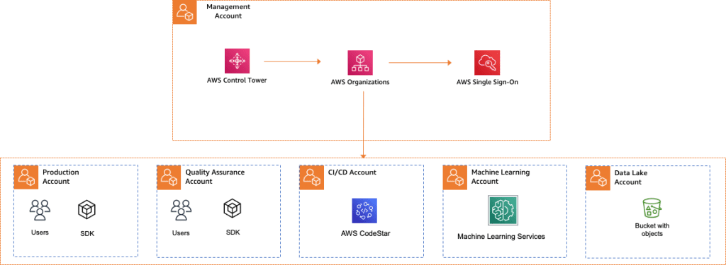 Example AWS Organizations account configuration 