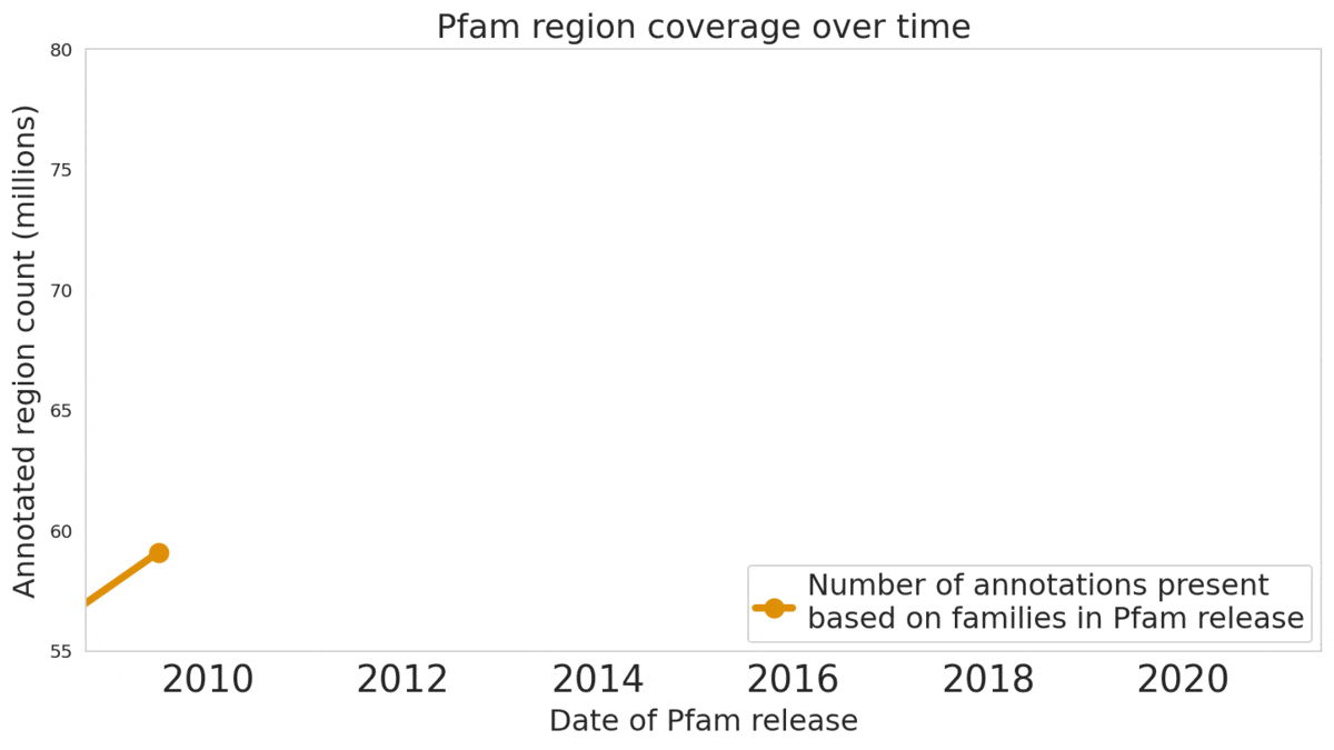 a chart showing the growth of the Pfam database