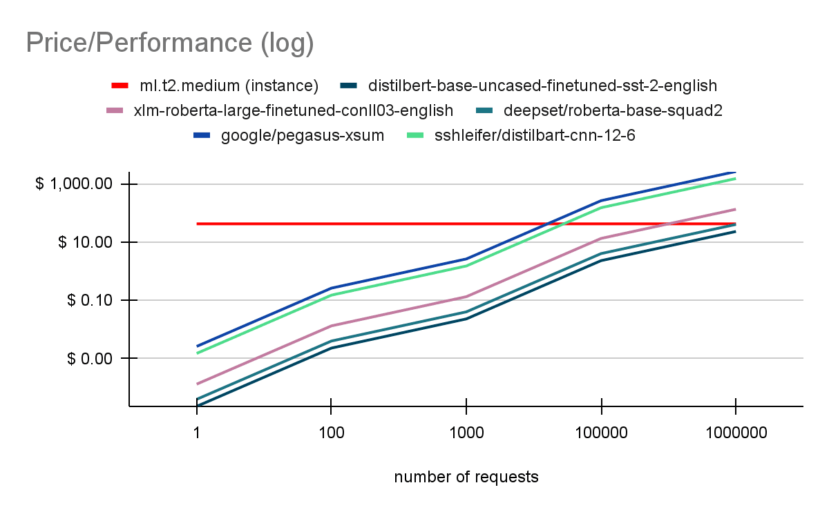 Figure 1: Cost comparison for different Hugging Face models on SageMaker Serverless Inference vs. real-time inference