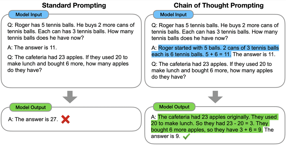 Flow chart for the difference between "Standard Prompting" and "Chain of Thought Prompting"
