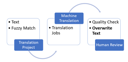 Machine Translation Review Flow
