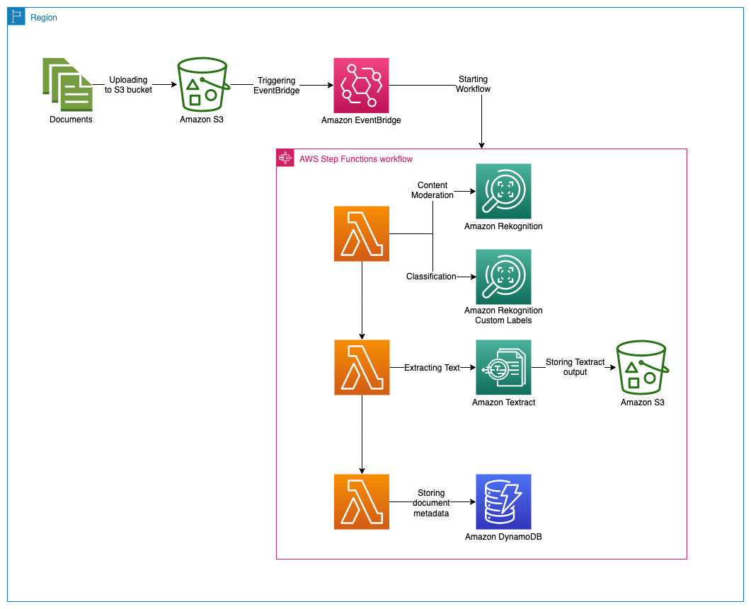Inference Pipeline Architecture