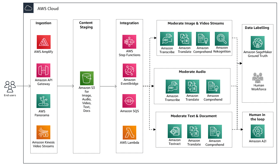 Abstract diagram showing how AWS AI services come together.