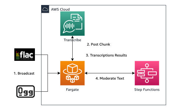 Flow diagram for moderating real-time audio streams