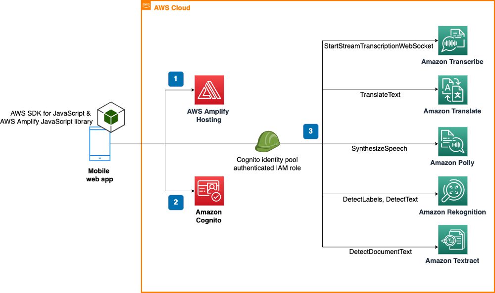 Architecture diagram including AWS Amplify, Amazon Cognito, Transcribe, Translate, Polly, Rekognition, Textract.