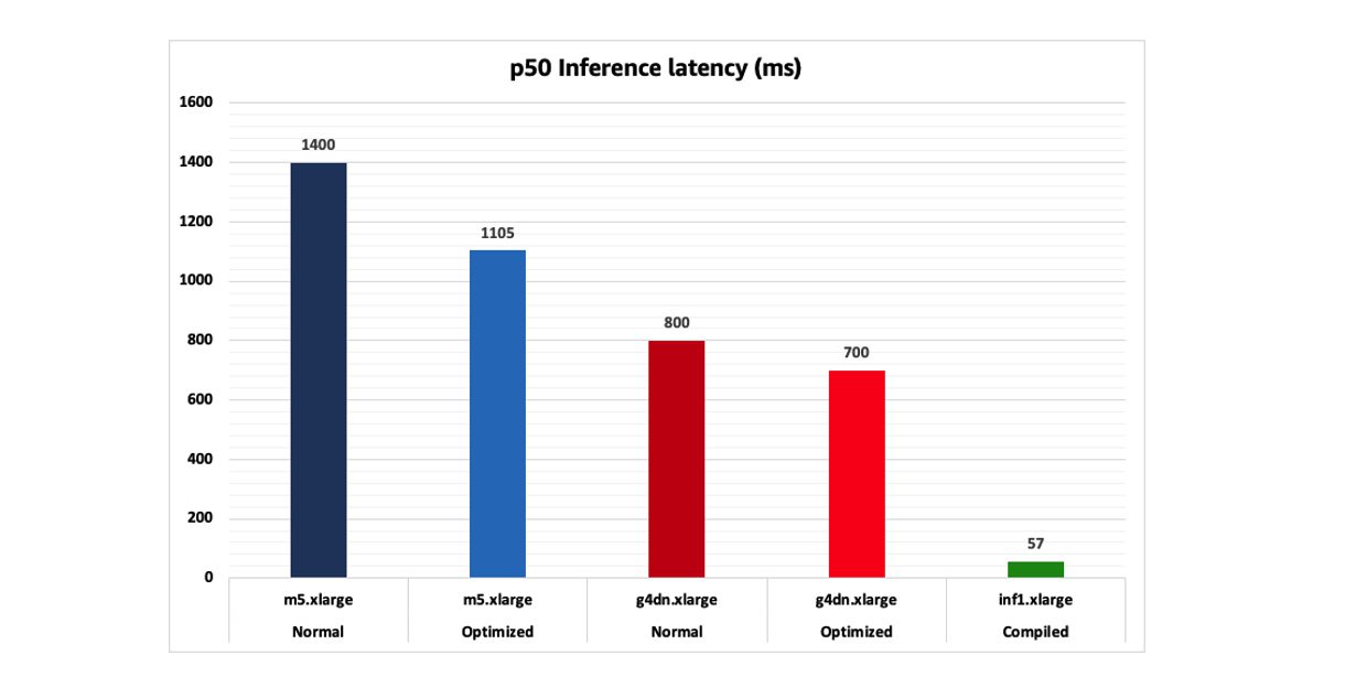 Inference latency graph