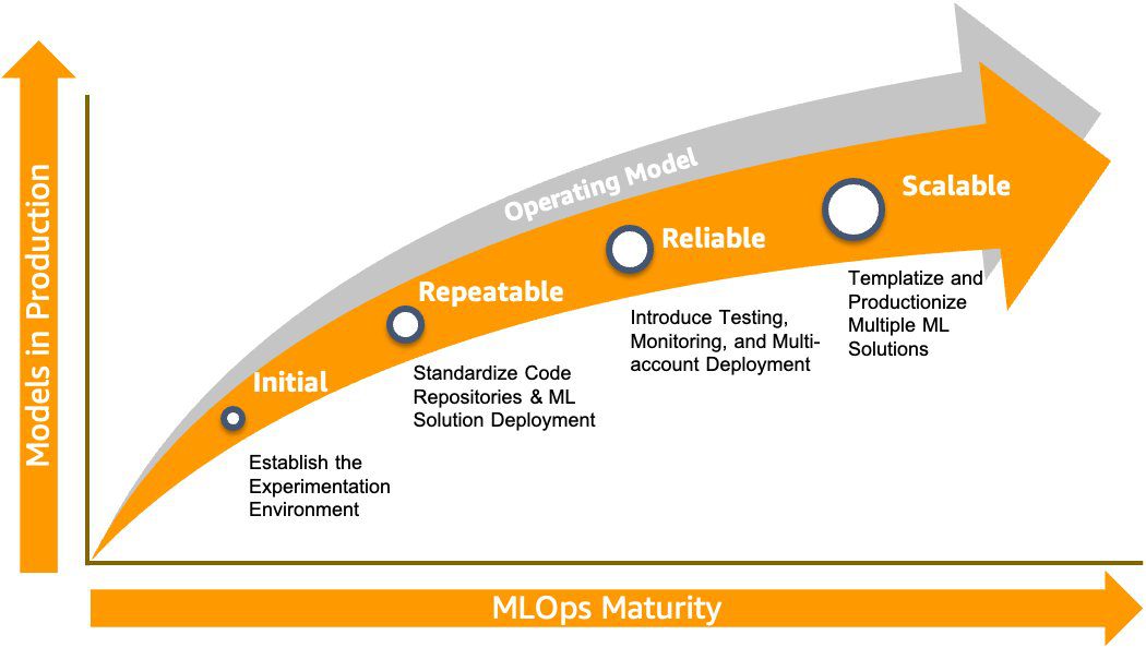MLOps maturity model with 4 stages